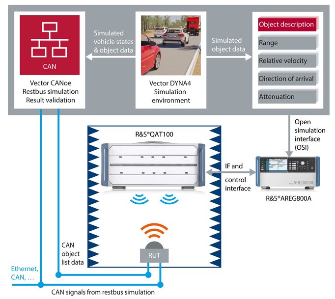 Rohde & Schwarz和Vector Informatik針對汽車雷達感測器硬體迴路(hardware-in-the-loop)驗證進行全面合作